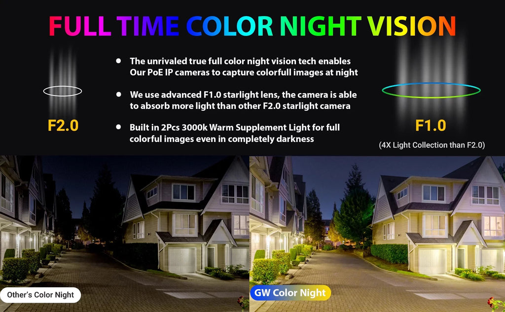 GW Security 32 Channel NVR UltraHD 4K Full-Time Color Night Vision PoE Security Camera System with (32) 8MP Two-Way Audio PoE Outdoor Cameras, AI Human & Cars Detection with Alarm Lamps