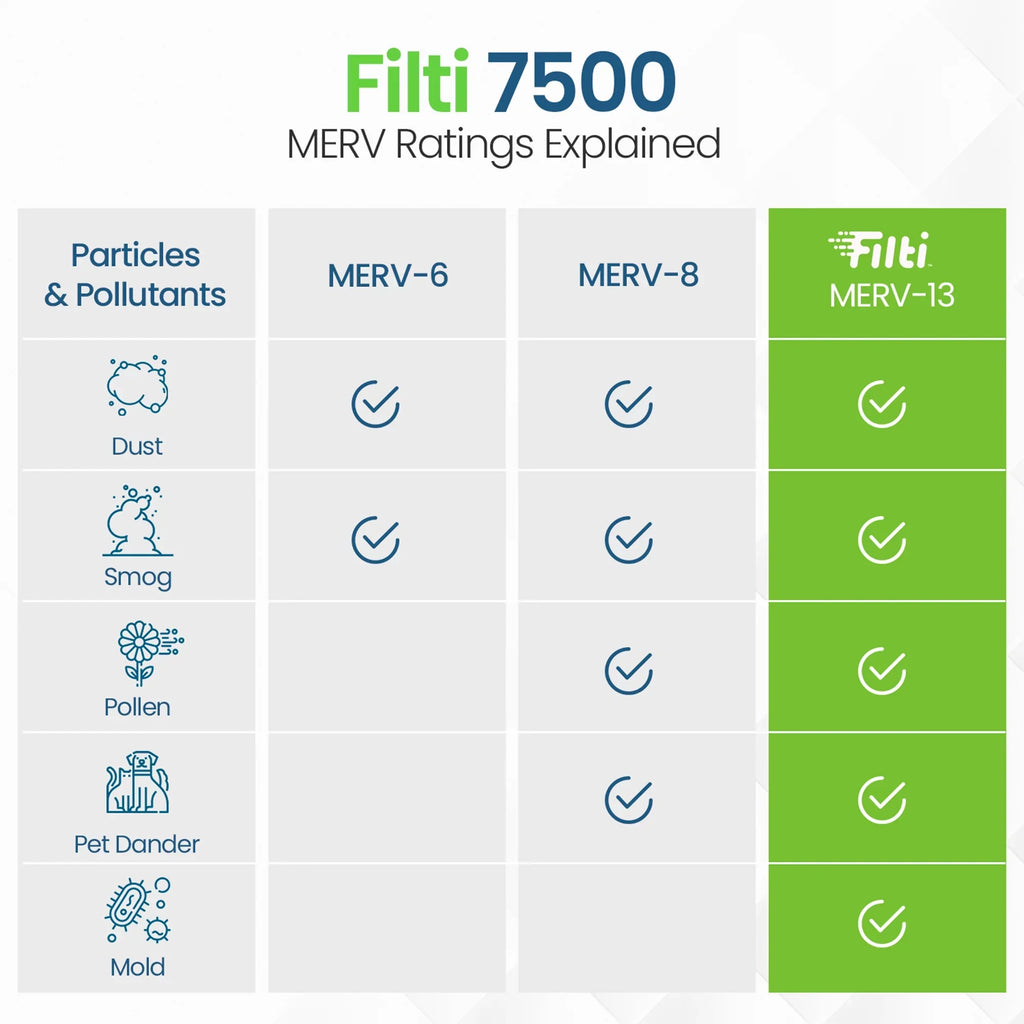 Filti 7500 Pleated Home HVAC Furnace 20x25x1 MERV 13 Air Filter (4 Pack)