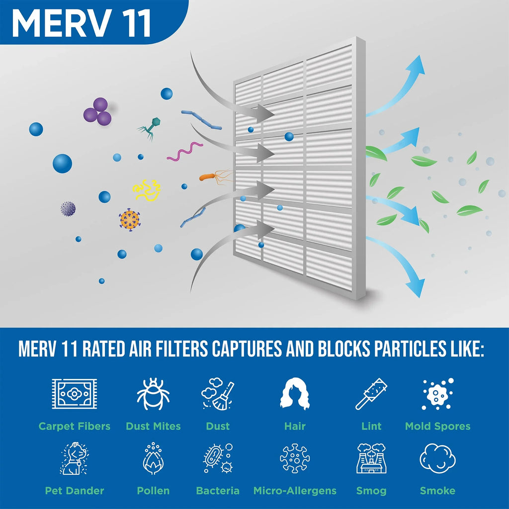 6 Pack of 14x20x1 MERV 11 Pleated Air Filters by Glasfloss. Actual Size: 13-1/2 x 19-1/2 x 7/8