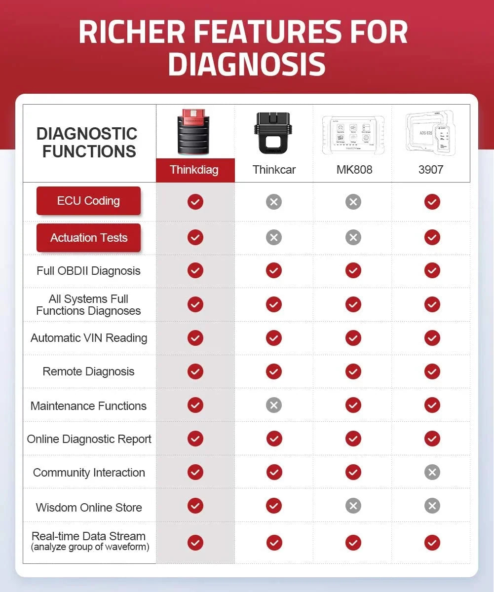 Bluetooth OBD2 Scanner Full Systems Car Diagnostic Tool Code Reader (2 Year Software Included) 15 Maintenance Functions for Cars Since 1996- THINKCAR THINKDIAG - Exclusive Design